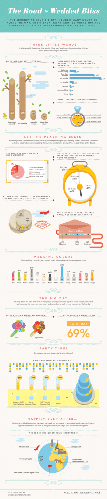 average wedding engagement information