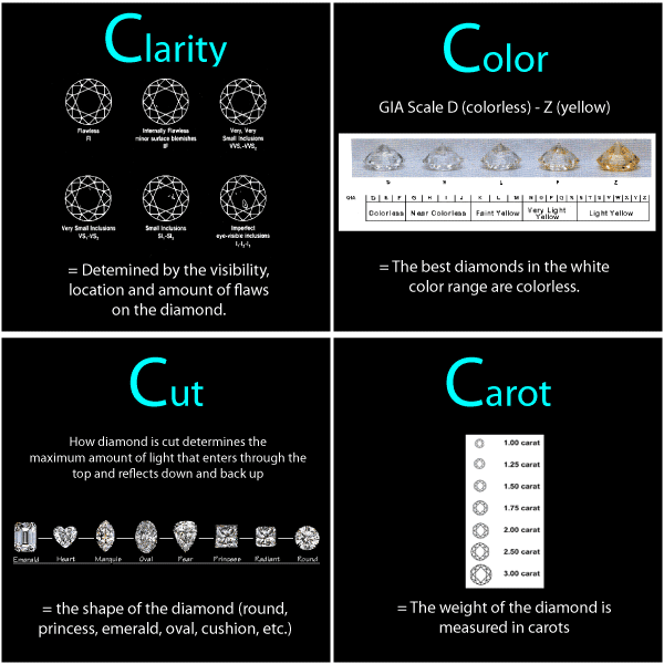 4 C s of Diamonds